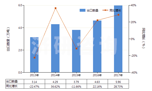 2013-2017年中國鄰苯二甲酸二壬酯等(包括鄰苯二甲酸二癸酯)(HS29173300)出口量及增速統(tǒng)計 2013-2017年中國鄰苯二甲酸二壬酯等(包括鄰苯二甲酸二癸酯)(HS29173300)出口量及增速統(tǒng)計